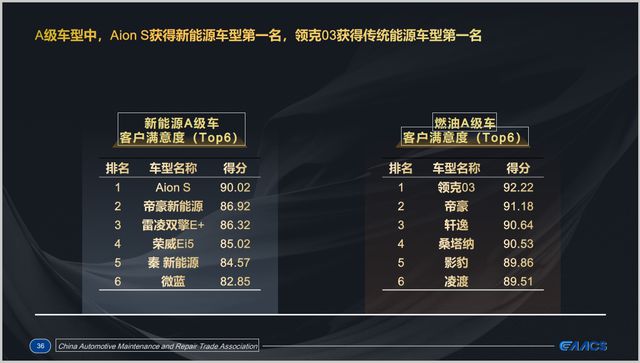 意度出炉广汽埃安第一比亚迪第二、蔚来第三爱游戏app最新登录入口中国新能源品牌满(图3)