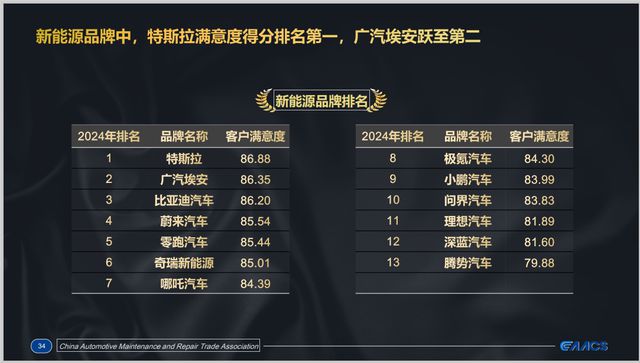 意度出炉广汽埃安第一比亚迪第二、蔚来第三爱游戏app最新登录入口中国新能源品牌满(图2)